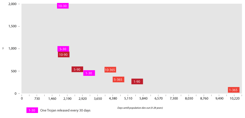 Trojan data