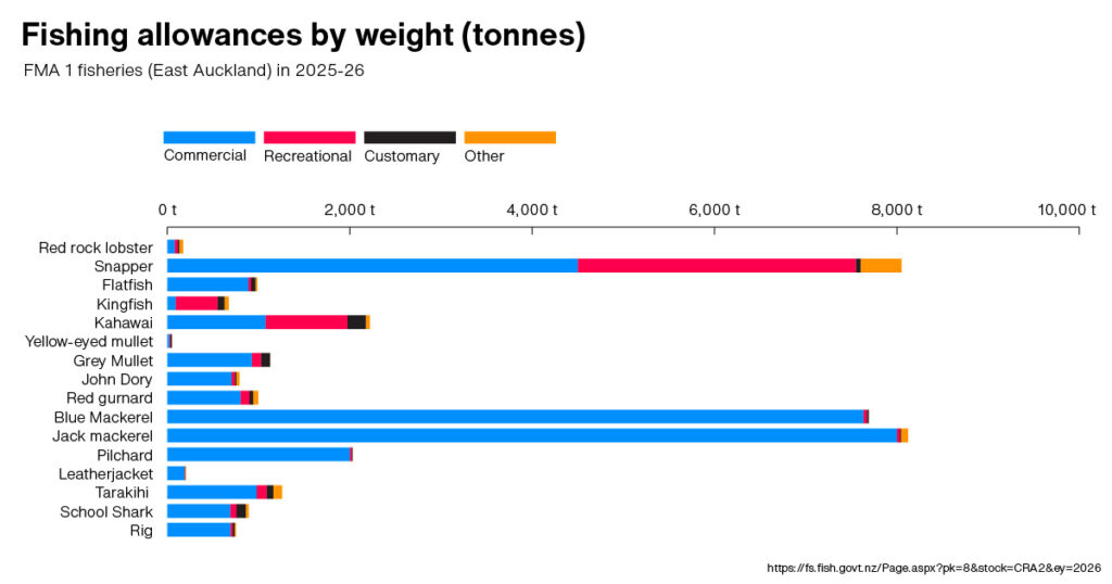Fishing allowances Weight